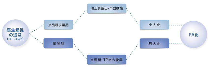 生産技術