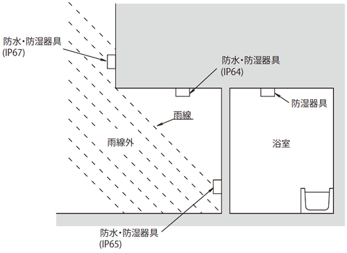 防水・防湿器具