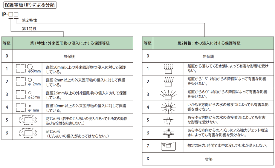 保護等級（IP）について