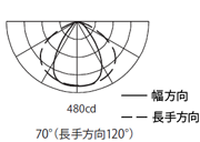 配光曲線