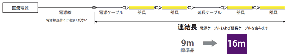 長連結モデル