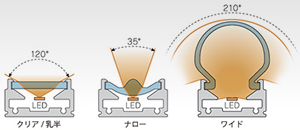 配光バリエーションが豊富